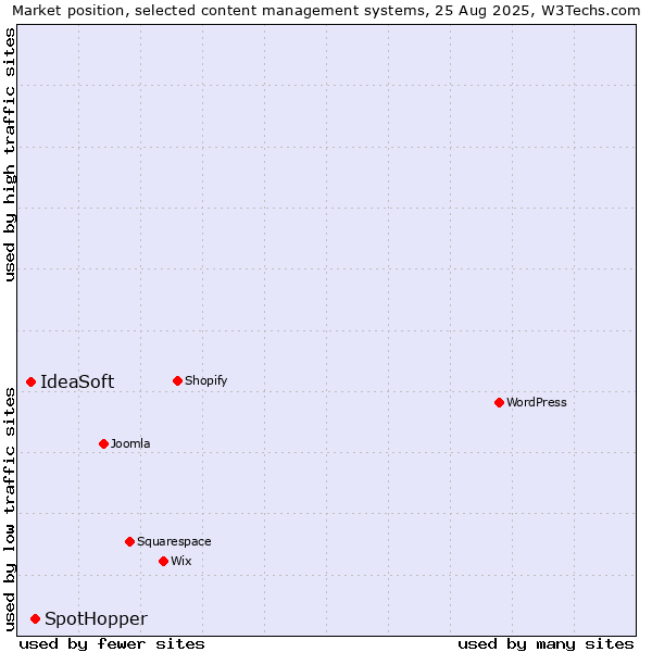Market position of SpotHopper vs. IdeaSoft