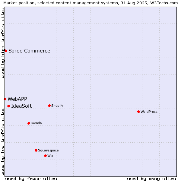 Market position of IdeaSoft vs. Spree Commerce vs. WebAPP