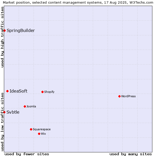 Market position of IdeaSoft vs. SpringBuilder vs. Svbtle
