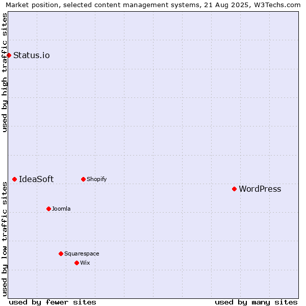 Market position of WordPress vs. IdeaSoft vs. Status.io