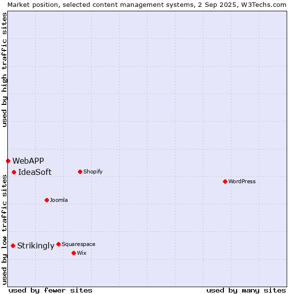 Market position of IdeaSoft vs. Strikingly vs. WebAPP