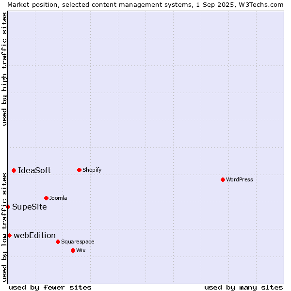 Market position of IdeaSoft vs. webEdition vs. SupeSite