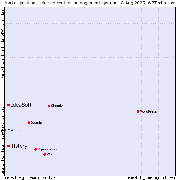Market position of Tistory vs. IdeaSoft vs. Svbtle