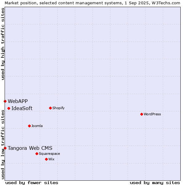 Market position of IdeaSoft vs. Tangora Web CMS vs. WebAPP