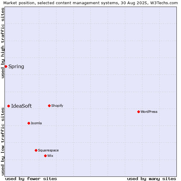 Market position of IdeaSoft vs. Spring
