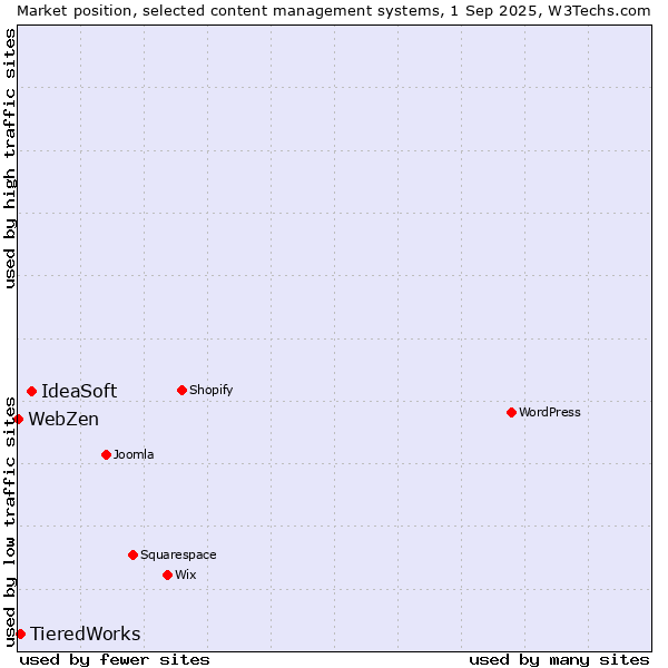 Market position of IdeaSoft vs. TieredWorks vs. WebZen