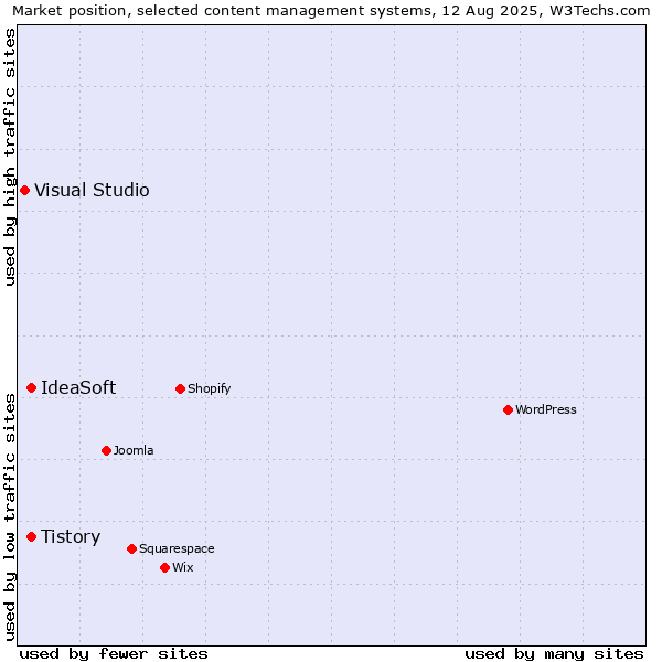 Market position of Tistory vs. IdeaSoft vs. Visual Studio