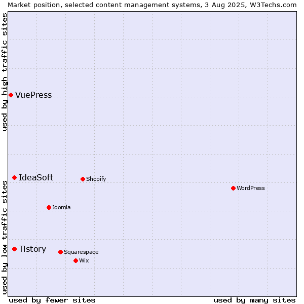 Market position of Tistory vs. IdeaSoft vs. VuePress