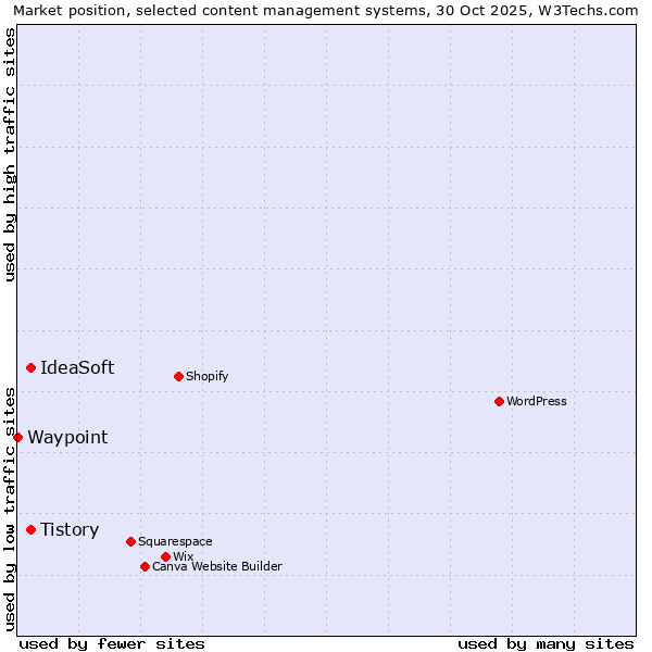 Market position of Tistory vs. IdeaSoft vs. Waypoint