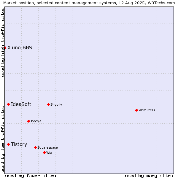 Market position of Tistory vs. IdeaSoft vs. Xiuno BBS