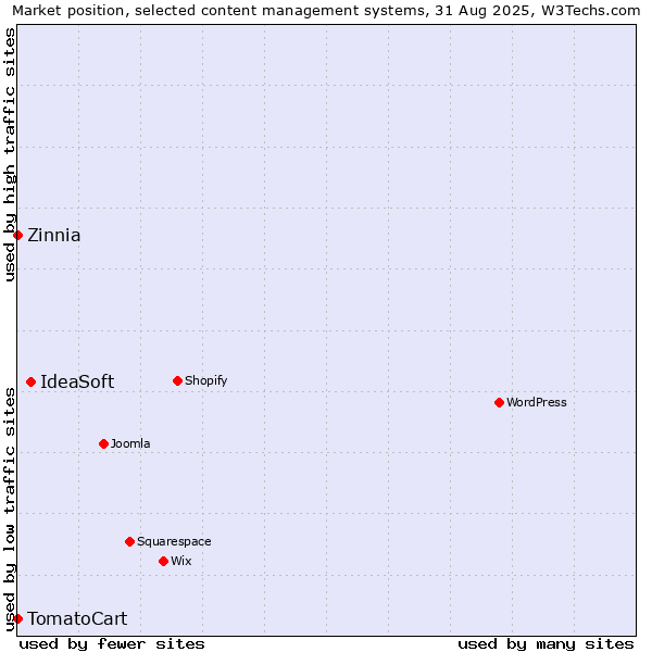 Market position of IdeaSoft vs. Zinnia vs. TomatoCart
