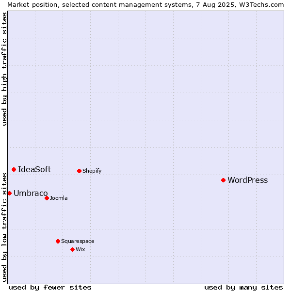 Market position of WordPress vs. IdeaSoft vs. Umbraco