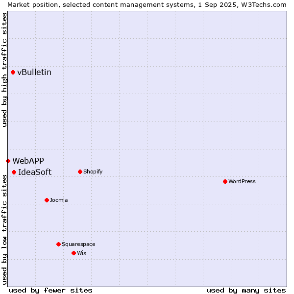 Market position of IdeaSoft vs. vBulletin vs. WebAPP