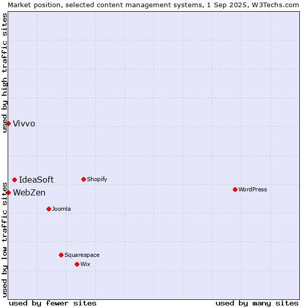 Market position of IdeaSoft vs. Vivvo vs. WebZen