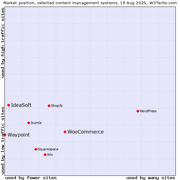 Market position of WooCommerce vs. IdeaSoft vs. Waypoint