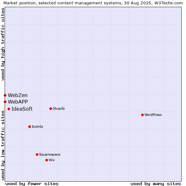 Market position of IdeaSoft vs. WebAPP vs. WebZen