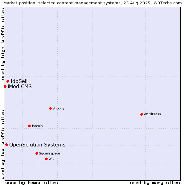 Market position of IdoSell vs. OpenSolution Systems vs. iMod CMS