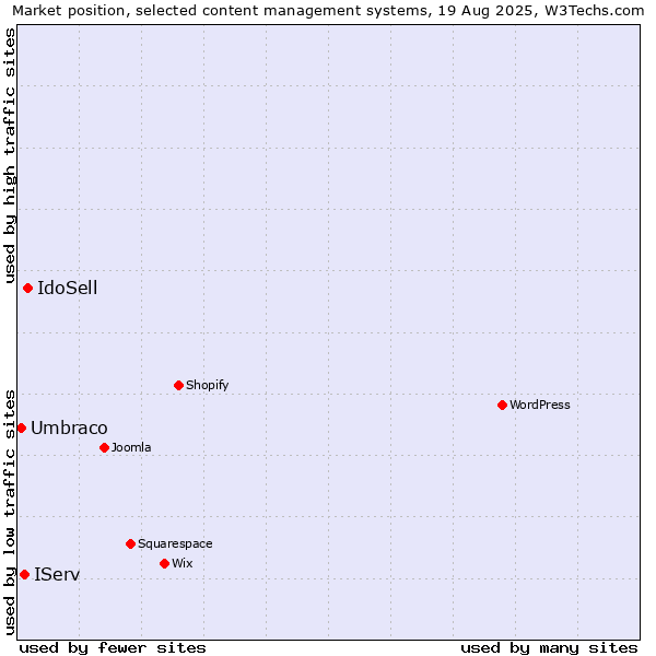 Market position of IdoSell vs. IServ vs. Umbraco