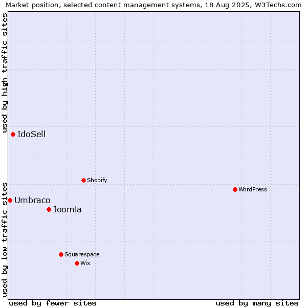 Market position of Joomla vs. IdoSell vs. Umbraco