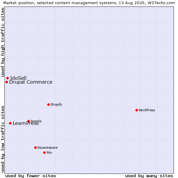 Market position of LearnPress vs. IdoSell vs. Drupal Commerce