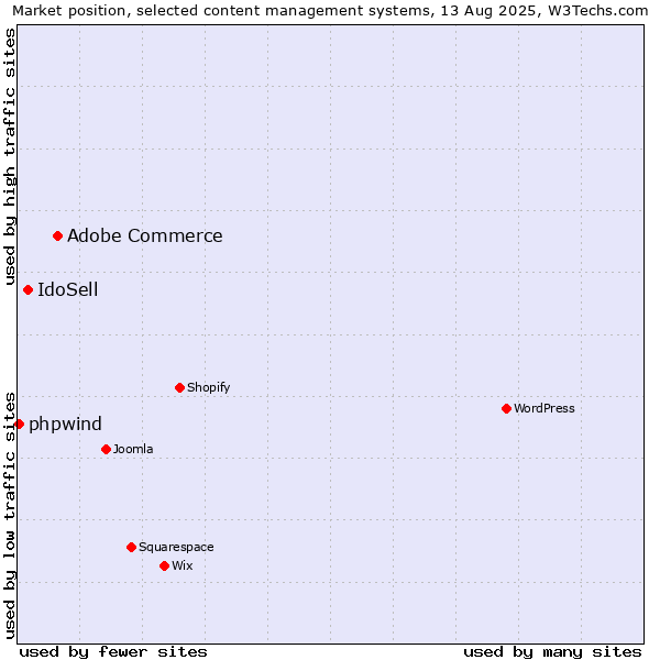 Market position of Adobe Commerce vs. IdoSell vs. phpwind
