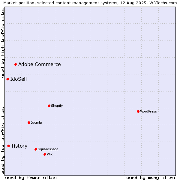 Market position of Adobe Commerce vs. Tistory vs. IdoSell