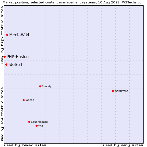 Market position of MediaWiki vs. IdoSell vs. PHP-Fusion