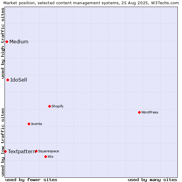 Market position of IdoSell vs. Medium vs. Textpattern