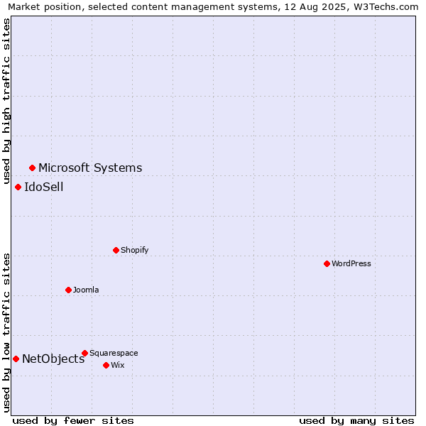 Market position of Microsoft Systems vs. IdoSell vs. NetObjects