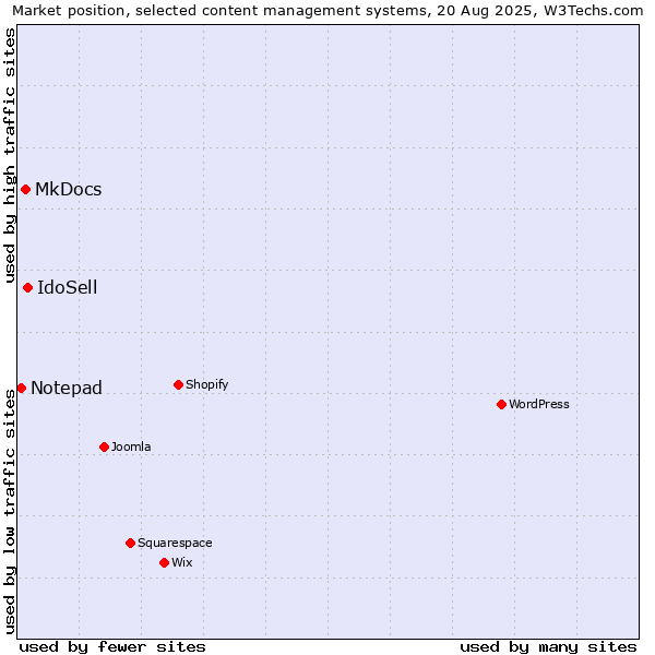 Market position of IdoSell vs. MkDocs vs. Notepad