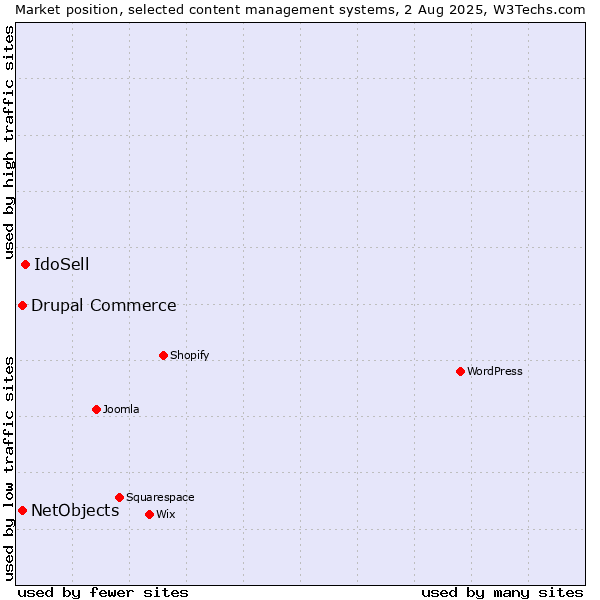 Market position of IdoSell vs. Drupal Commerce vs. NetObjects