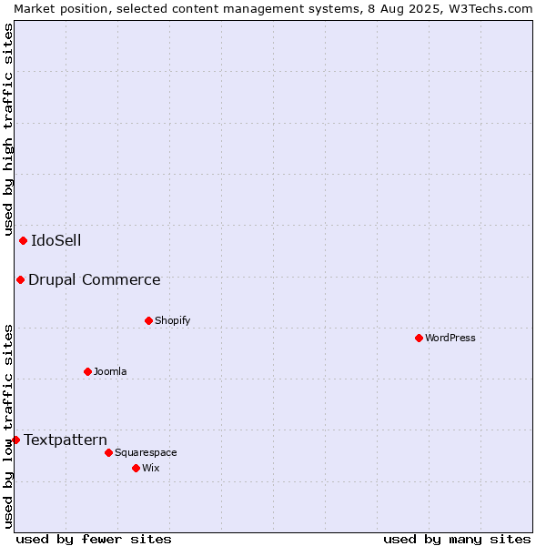 Market position of IdoSell vs. Drupal Commerce vs. Textpattern