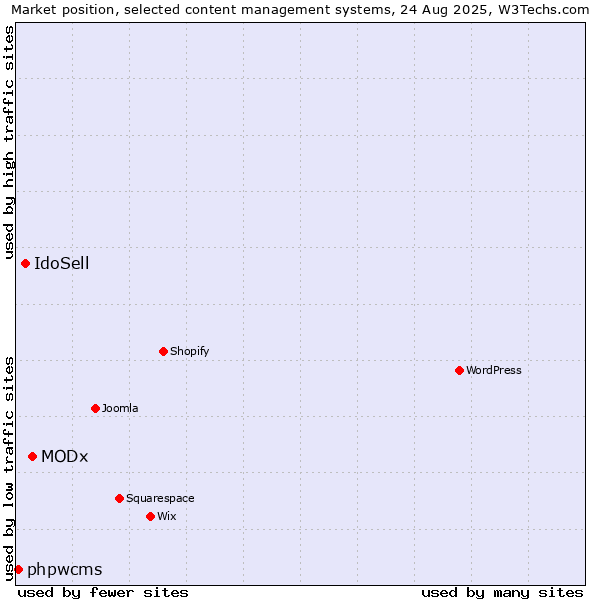 Market position of MODx vs. IdoSell vs. phpwcms