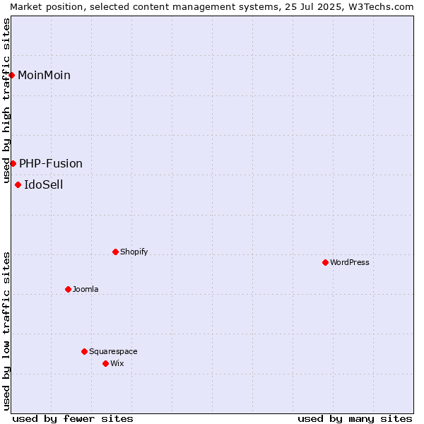 Market position of IdoSell vs. PHP-Fusion vs. MoinMoin