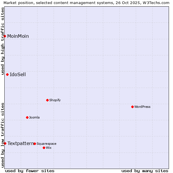 Market position of IdoSell vs. Textpattern vs. MoinMoin