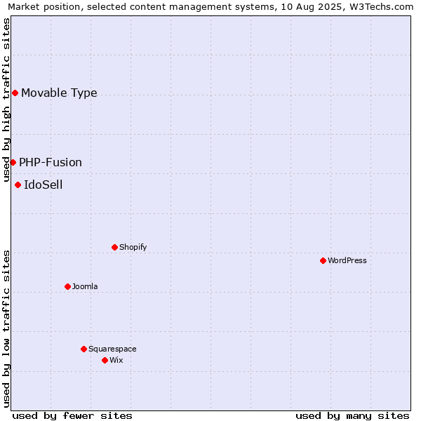 Market position of IdoSell vs. Movable Type vs. PHP-Fusion