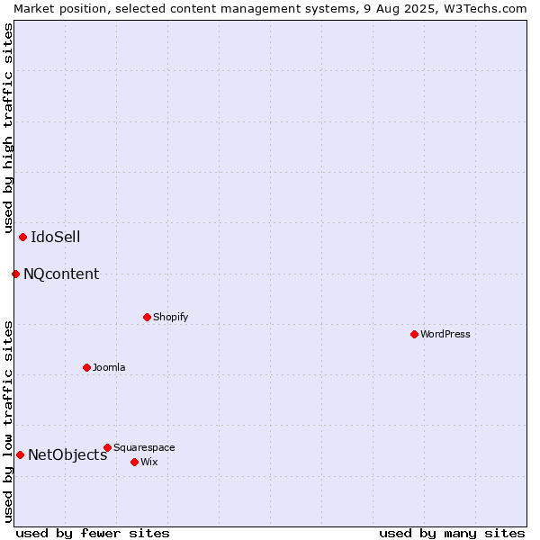 Market position of IdoSell vs. NetObjects vs. NQcontent