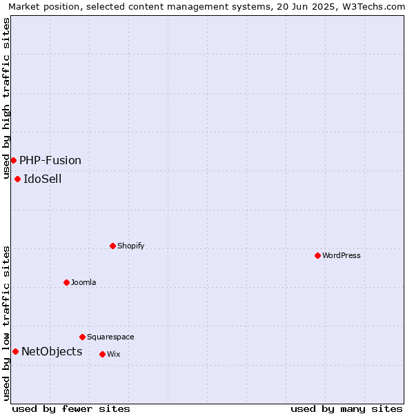 Market position of IdoSell vs. NetObjects vs. PHP-Fusion