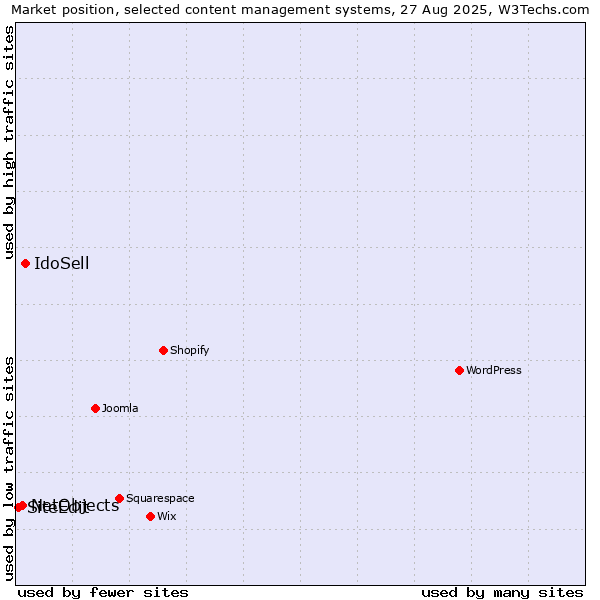 Market position of IdoSell vs. NetObjects vs. SiteEdit