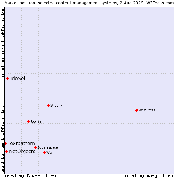 Market position of IdoSell vs. NetObjects vs. Textpattern
