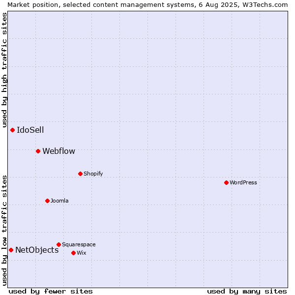Market position of Webflow vs. IdoSell vs. NetObjects