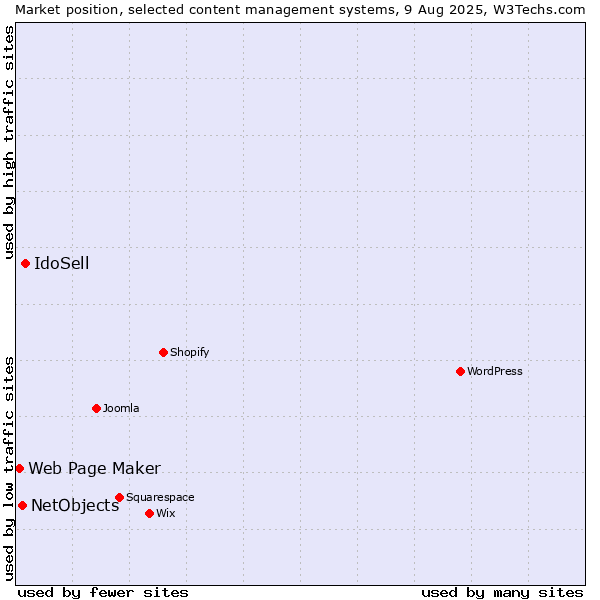 Market position of IdoSell vs. NetObjects vs. Web Page Maker
