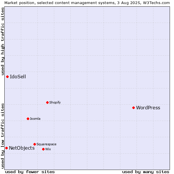 Market position of WordPress vs. IdoSell vs. NetObjects