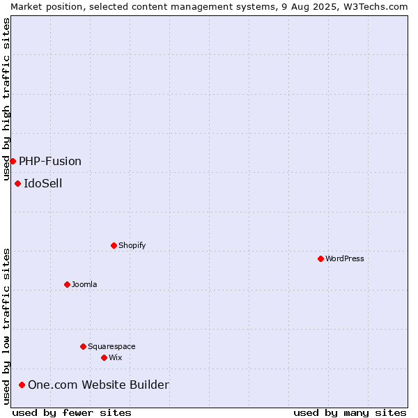 Market position of One.com Website Builder vs. IdoSell vs. PHP-Fusion
