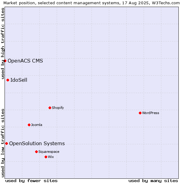 Market position of IdoSell vs. OpenSolution Systems vs. OpenACS CMS