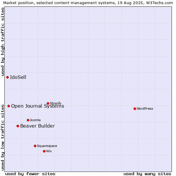 Market position of Beaver Builder vs. Open Journal Systems vs. IdoSell