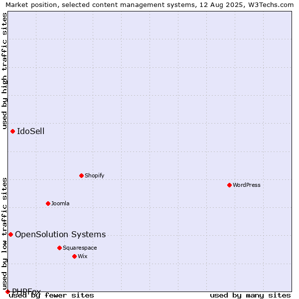Market position of IdoSell vs. OpenSolution Systems vs. PHPFox