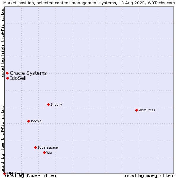 Market position of IdoSell vs. Oracle Systems vs. PHPFox