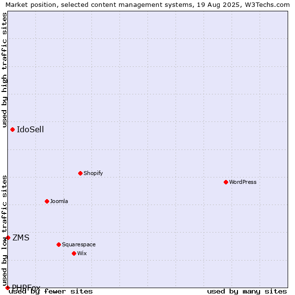 Market position of IdoSell vs. ZMS vs. PHPFox