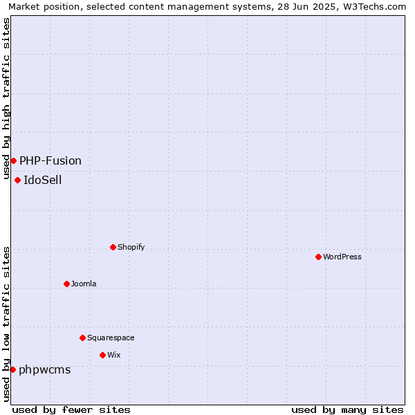 Market position of IdoSell vs. PHP-Fusion vs. phpwcms